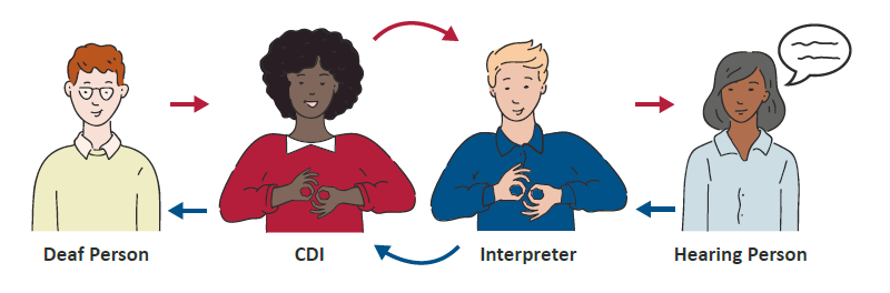 CDI Communication Diagram