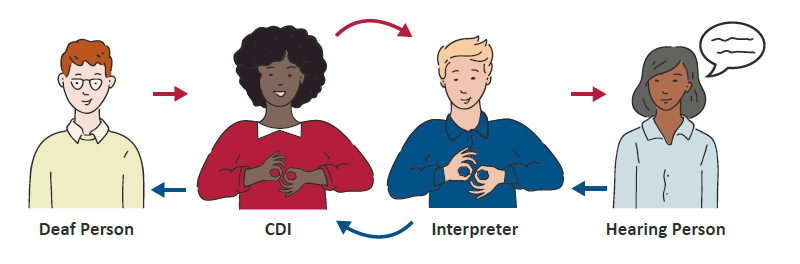 The Case for Using a Certified Deaf Interpreter · Interpretek